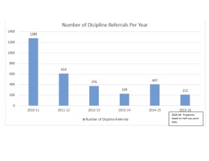 Dicipline Referrals Per Year TSP