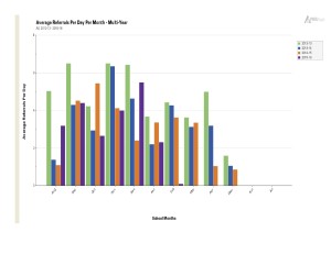 Holbrook Average Referrals Per Day Per Month Graph
