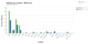 Tomahawk Referrals by Location - Multi-Year