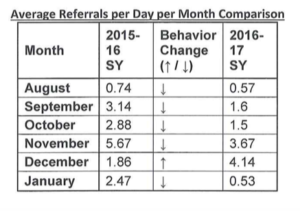 Bales Referrals per Day 2017