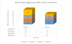 Butler ODR aggression 2017