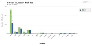 Camelview_Referrals by Location_Multi-year_2017